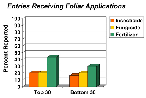 Entries receiving foliar applications