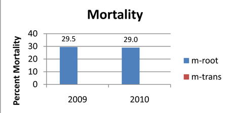 Percent Mortality in 2009 and 2010.