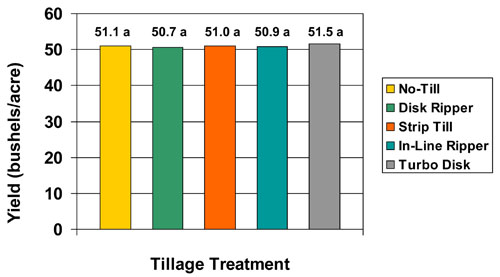 Tillage chart