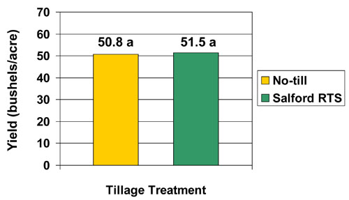 Tillage chart