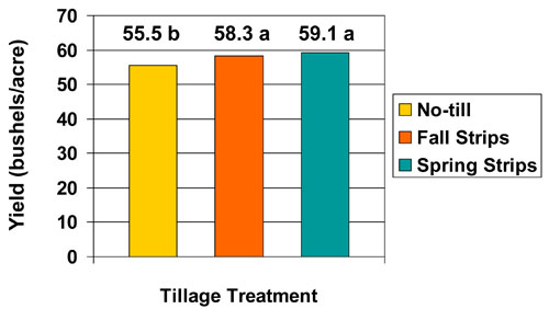 Tillage chart