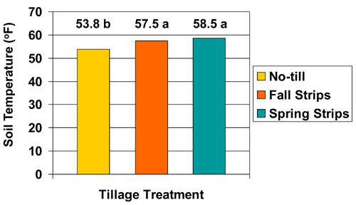 Tillage chart