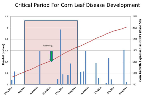 Disease severity graph