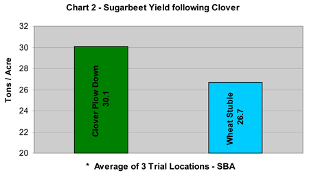 Sugarbeet Yield following Clover.