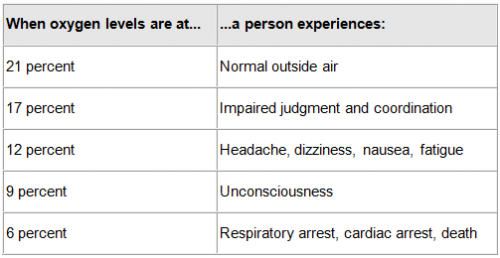 Oxygen levels