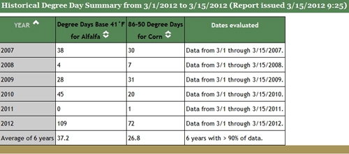 Growing degree data