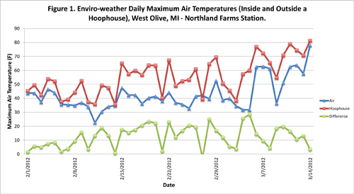 Enviro-weather Graph Enviro-weather Graph
