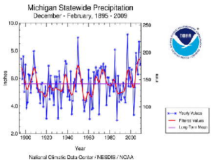 Mean winter precipitation totals