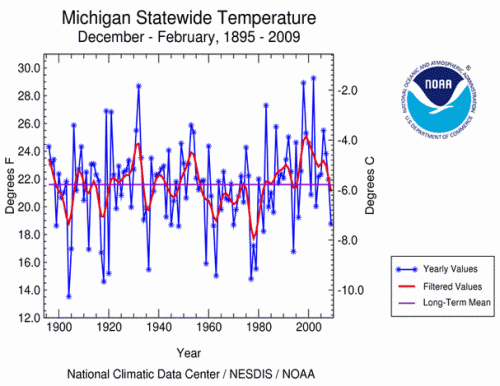 Mean winter temperatures Mean winter temperatures