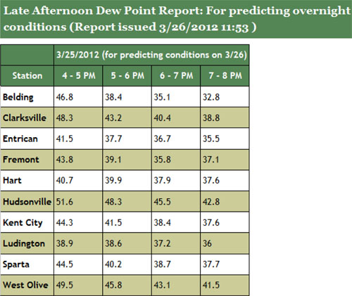 Late Afternoon Dew Points