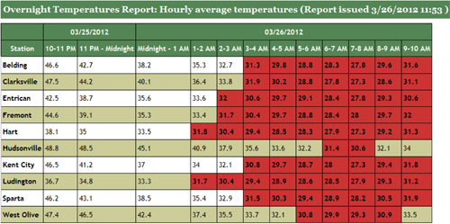 Overnight Hourly Temps