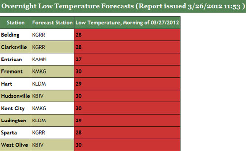 Overnight Low Temps