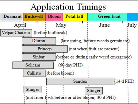 Weed Herbicide Chart