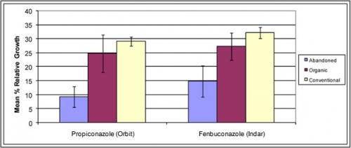 Figure c