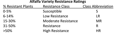 Alfalfa Variety Resistance Ratings.