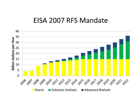 Breakdown of the Renewable Fuels Standard.  This is the amount of biofuels required by law to be blended into the US transportation fuel supply stream each year.