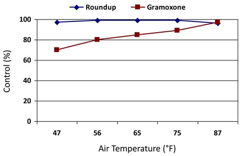 Air temperatures