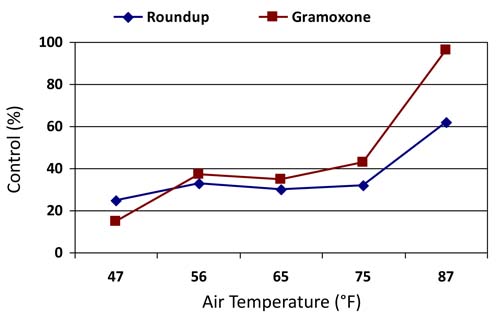 Air temperatures