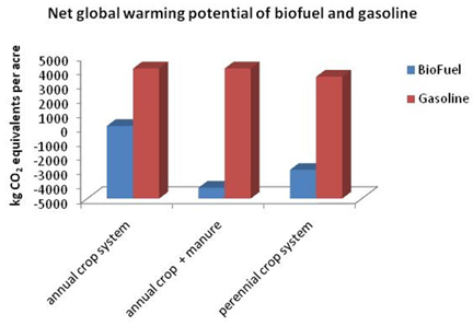 biofuel