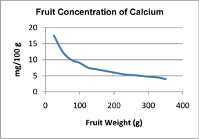 Apple fruit seasonal calcium concentration. Apple fruit seasonal calcium concentration.