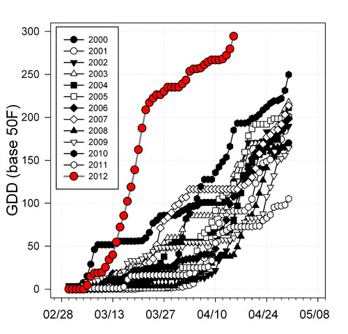 GDD calculations