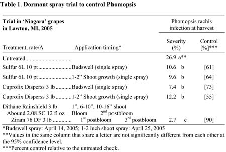 Table 1. Dormant spray trial to control Phomopsis.