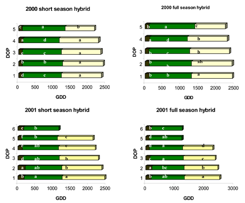 Effect of date of planting on GDD to emergence, silking, and blacklayer formation.