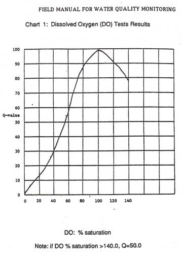 Dissolved Oxygen In Water Vs Temperature Chart