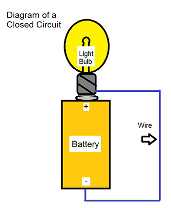 Closed circuit