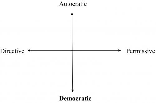 Autocratic, Permissive, Democratic and Directive on a grid