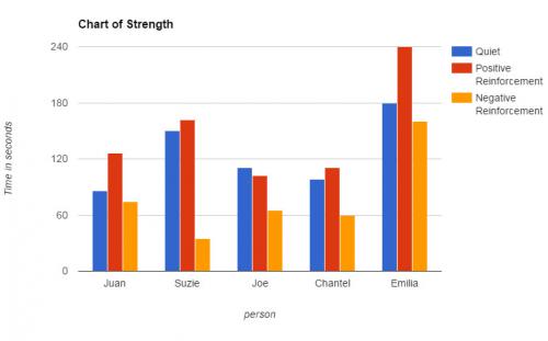 Chart of strength