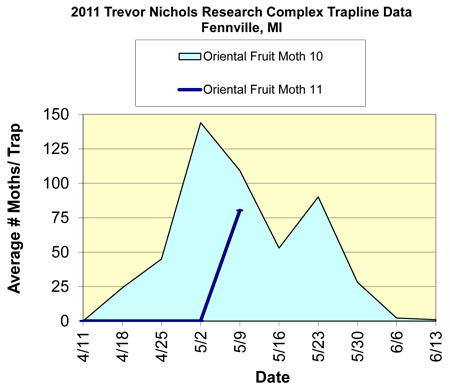 2011 Trevor Nichols Research Complex Trapline Data Fennville, MI.