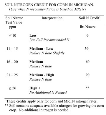 Soil nitrogen credit for corn