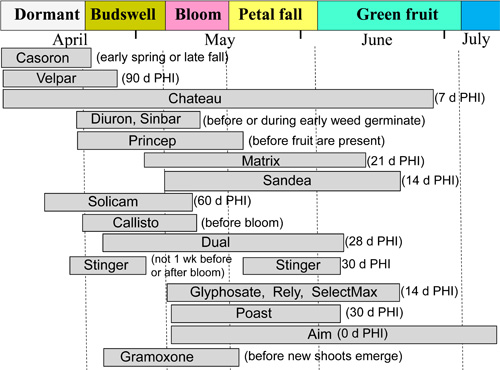 Herbicide chart