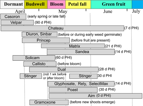 Herbicide Weed Control Chart