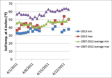 Soil temps in April