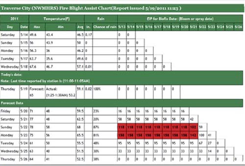 Traverse City Fire Blight Assist Chart