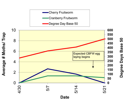 Fruitworm graph Fruitworm graph