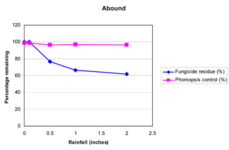 Fungicide Efficacy Chart