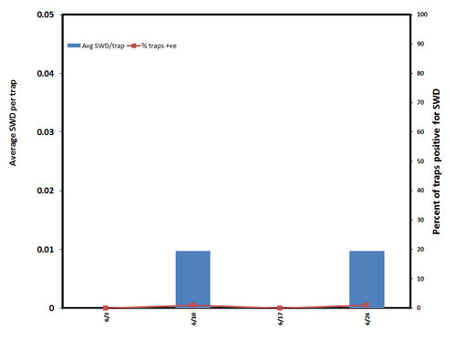 SWD monitoring graph