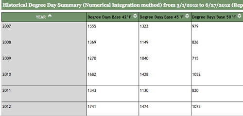 Degree-day accumulations Degree-day accumulations