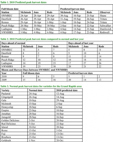 Harvest dates tables.