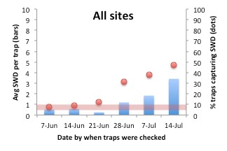 All sites bar graph