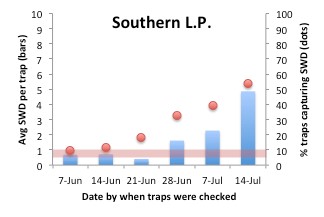 Southern LP bar graph