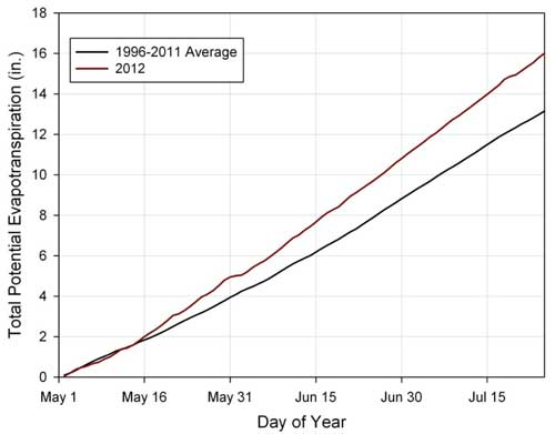 Evapotranspiration graph