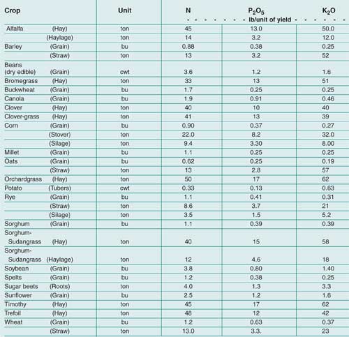 Nutrient removal rates table