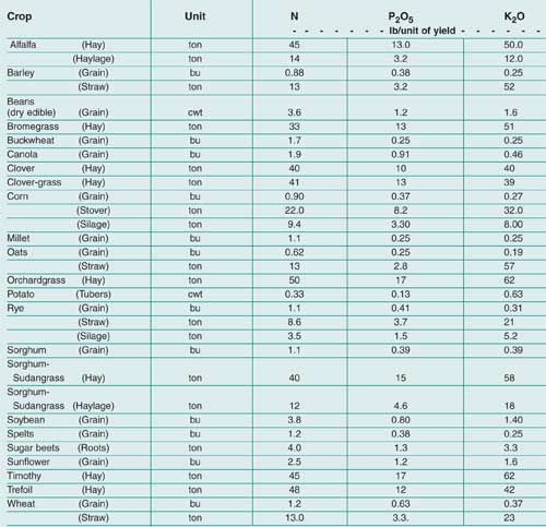 Nutrient removal rates table Nutrient removal rates table