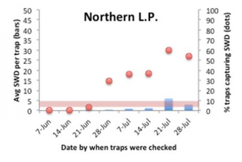 Northern LP bar graph