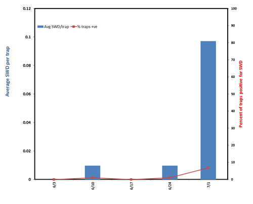 SWD monitoring graph