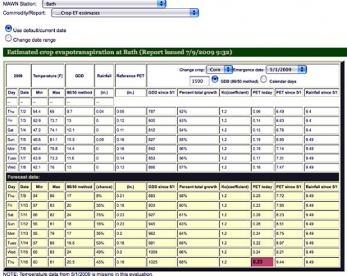 water-use tool